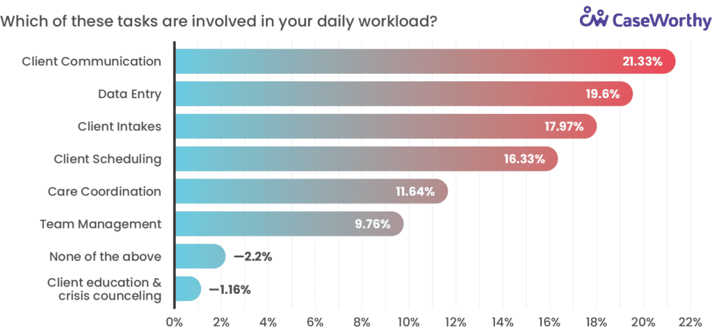 Infographic of nonprofit case manager workload and tasks