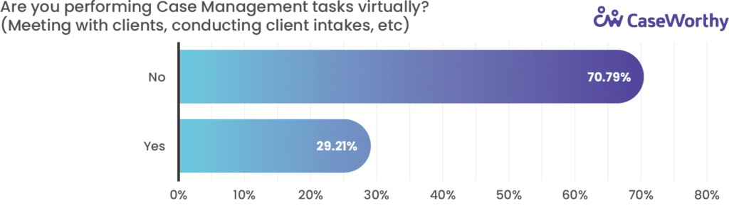 Infographic of nonprofit case manager workload and tasks