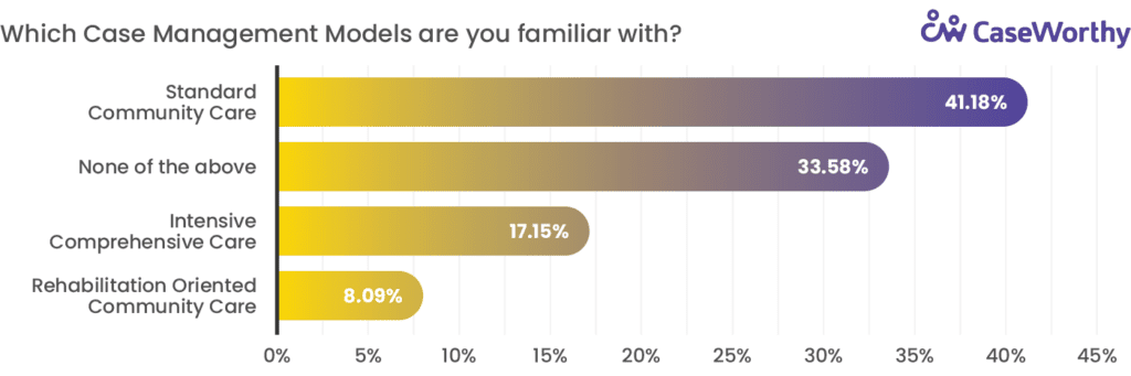 Infographic of nonprofit case management models
